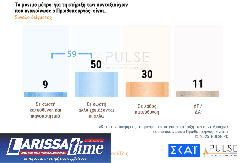 Δημοσκόπηση: «Ναι» στα μέτρα στήριξης, 1 στους 2 θέλει πρόωρες εκλογές-6
